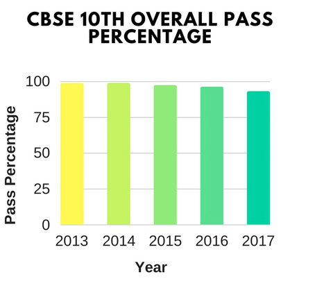 CBSE Pass Percentage 10th